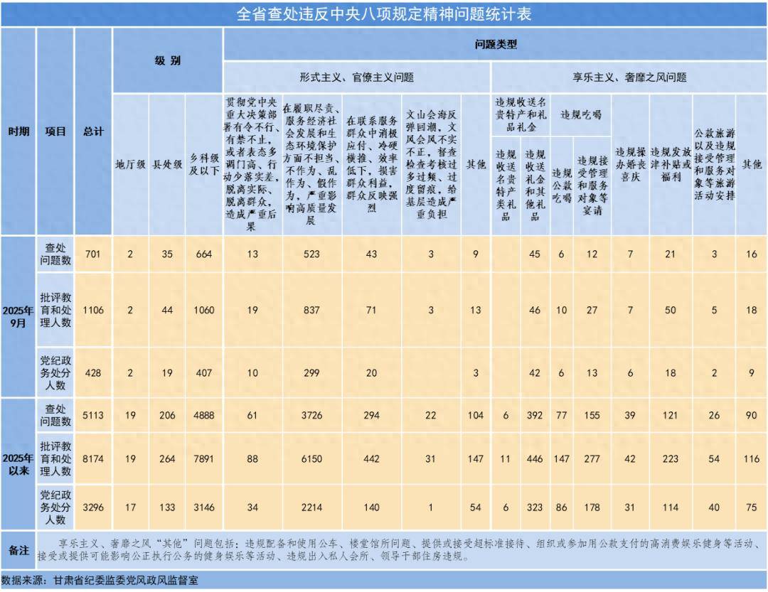 9月甘肅查處違反中央八項(xiàng)規(guī)定精神問題701起:金屬制品廠