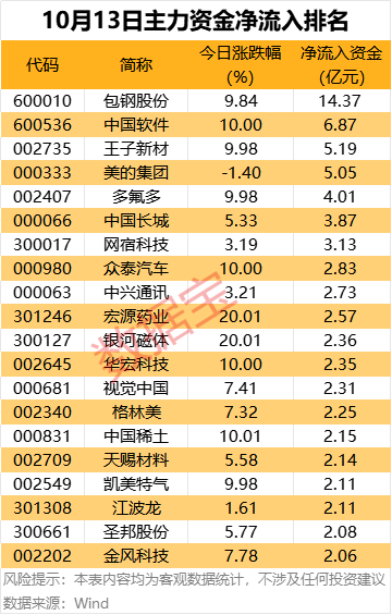 主力資金 | 尾盤搶籌6股超億元:金屬制品廠
