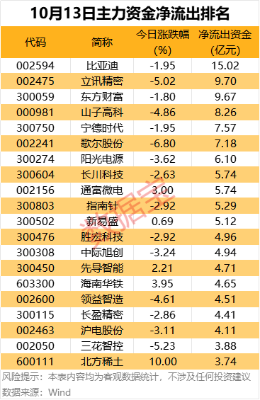 主力資金 | 尾盤搶籌6股超億元:金屬制品廠
