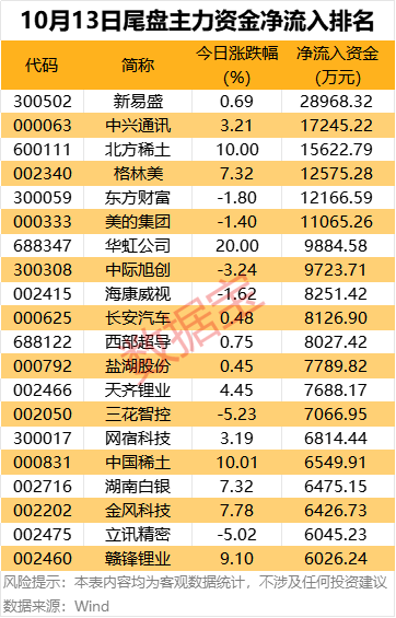 主力資金 | 尾盤搶籌6股超億元:金屬制品廠
