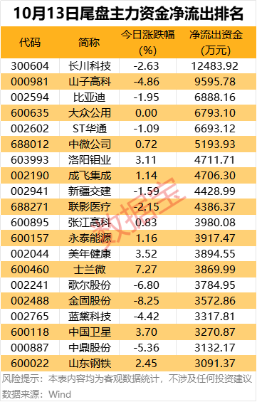 主力資金 | 尾盤搶籌6股超億元:金屬制品廠
