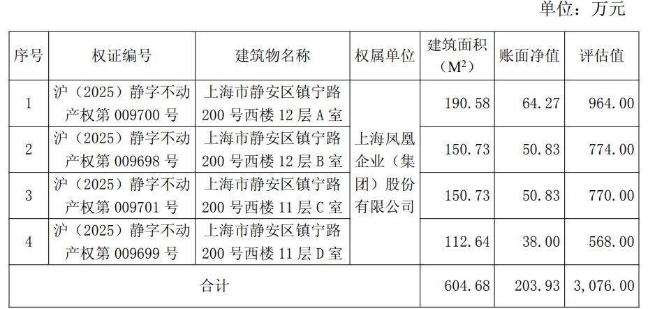 均價約5萬元/平方米！上海鳳凰擬公開掛牌轉讓上海靜安區四處房產，公司：目前在租，但收益非常低:金屬制品廠
