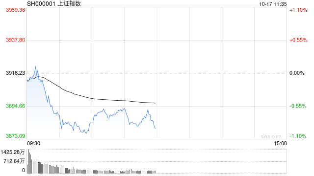 A股收評：滬指跌近2%失守3900點(diǎn)，深成指、創(chuàng)指跌3%，銀行股逆勢走強(qiáng)！成交1.95萬億放量57億，4800股下跌；機(jī)構(gòu)解讀:金屬制品廠
