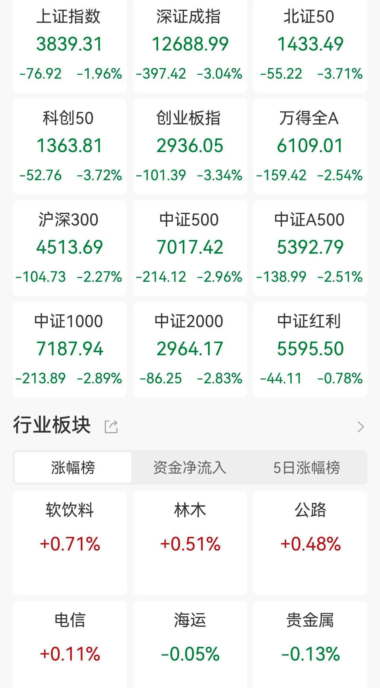 全球股市遭遇黑色星期五，中美日歐齊跌！或受這兩大事件影響，美國地區性銀行暴雷，引發信貸危機的擔憂:金屬制品廠
