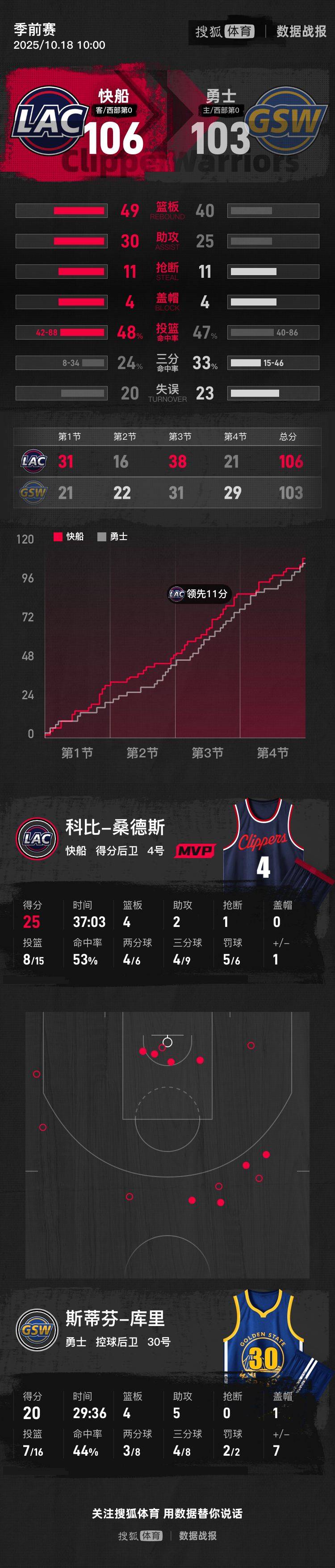 季前賽-庫里20+4+5格林9+6 勇士不敵快船:金屬制品廠